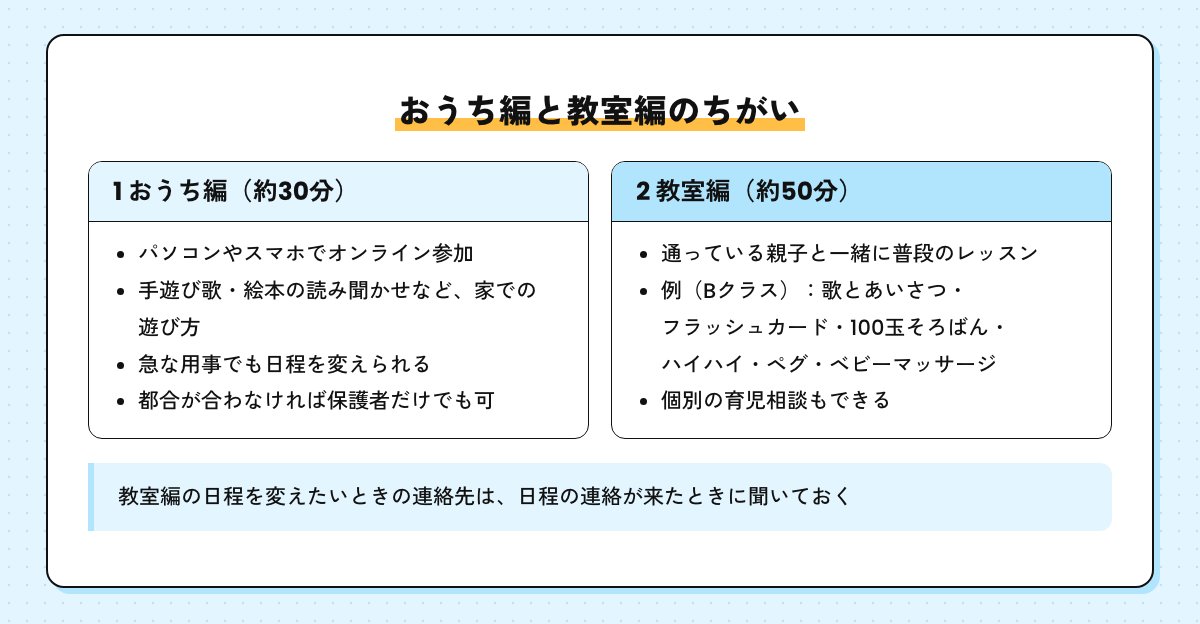 おうち編と教室編のちがいを並べた図。おうち編はオンラインで家での遊び方を学び日程変更もできる。教室編は通っている親子と普段のレッスンを受け、個別の育児相談もできる