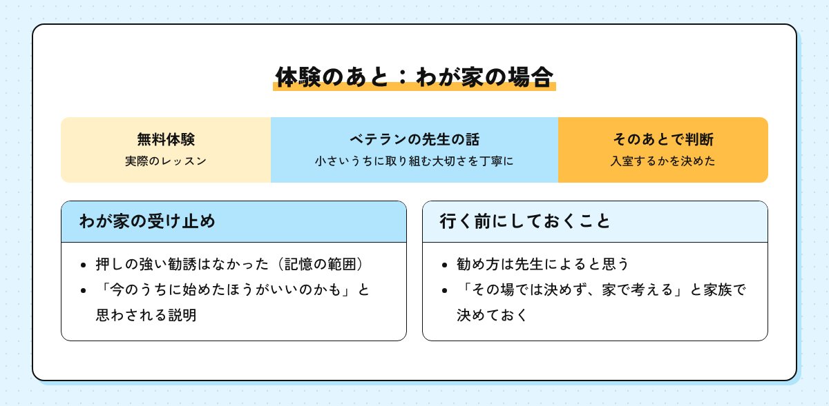 体験のあとのわが家の流れの図。無料体験、ベテランの先生が小さいうちに取り組む大切さを丁寧に話す、そのあとで入室を判断。わが家の記憶では押しの強い勧誘はなかった。勧め方は先生によると思うので、その場で決めないと家族で決めておく