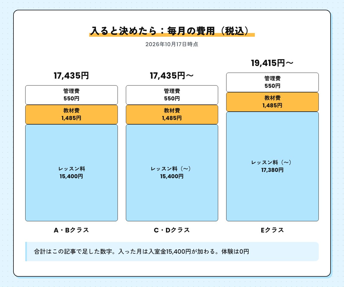 ベビーパークの毎月の費用の内訳図。A・Bクラス17,435円、C・Dクラス17,435円〜、Eクラス19,415円〜（レッスン料・教材費1,485円・管理費550円の合計、税込）。入った月は入室金15,400円が加わる