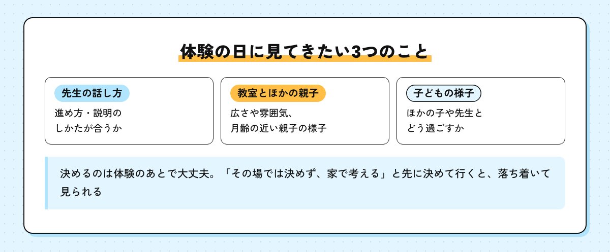 体験の日に見てきたい3つのことの図。先生の話し方、教室とほかの親子の雰囲気、子どもの様子