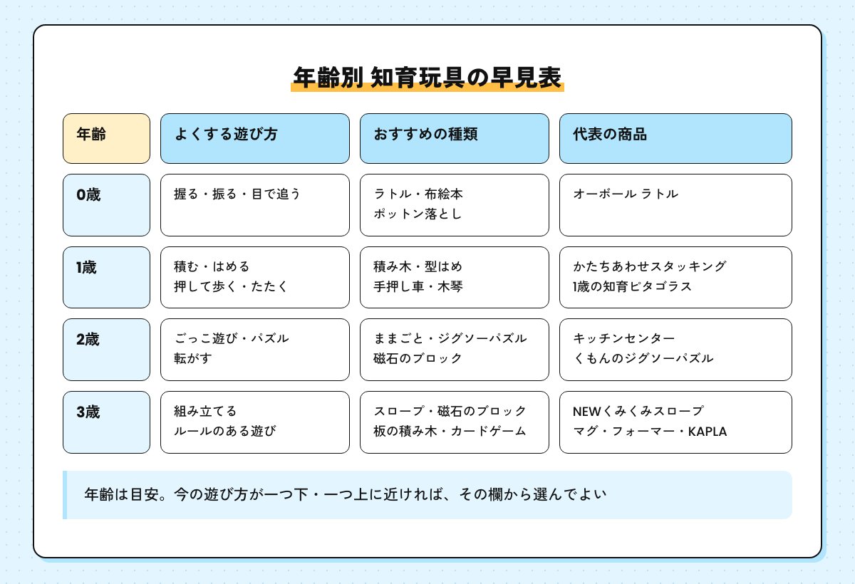 0歳・1歳・2歳・3歳の年齢別に、よくする遊び方とおすすめの知育玩具の種類、代表の商品を並べた早見表の図