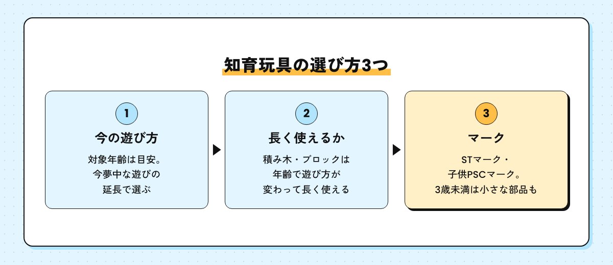 知育玩具の選び方3つの図。今の遊び方、長く使えるか、STマーク・子供PSCマーク