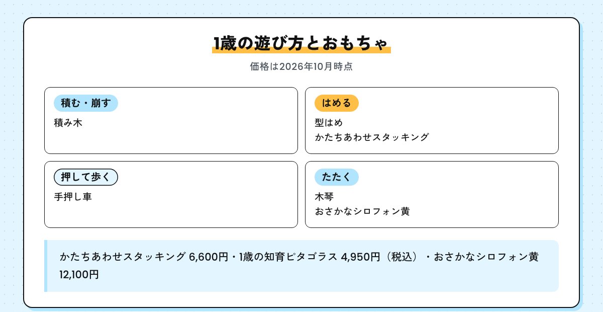 1歳の遊び方とおもちゃの図。積む・崩すは積み木、はめるは型はめ、押して歩くは手押し車、たたくは木琴