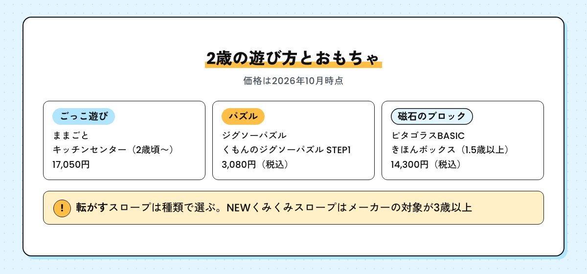 2歳の遊び方とおもちゃの図。ごっこ遊びはキッチンセンター、パズルはくもんのジグソーパズル STEP1、磁石のブロックはピタゴラスBASIC きほんボックス