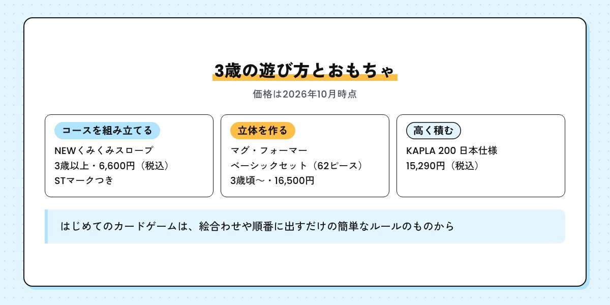 3歳の遊び方とおもちゃの図。NEWくみくみスロープ（3歳以上・6,600円 税込）、マグ・フォーマー ベーシックセット、KAPLA 200 日本仕様