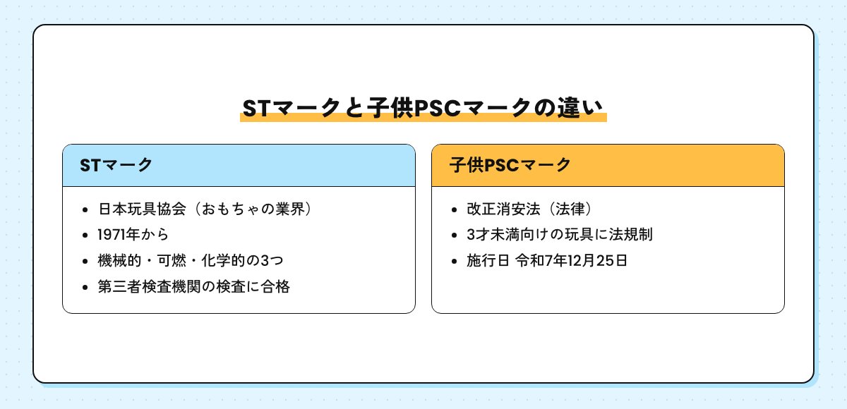STマークと子供PSCマークの違いを並べた図。STマークは日本玩具協会・1971年から、子供PSCマークは改正消安法・施行日 令和7年12月25日