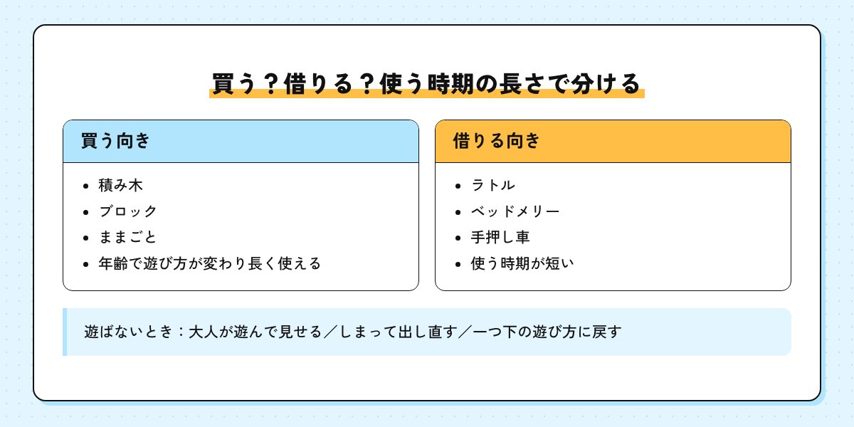 知育玩具を買う向き（積み木・ブロック・ままごと）と借りる向き（ラトル・ベッドメリー・手押し車）を分けた図
