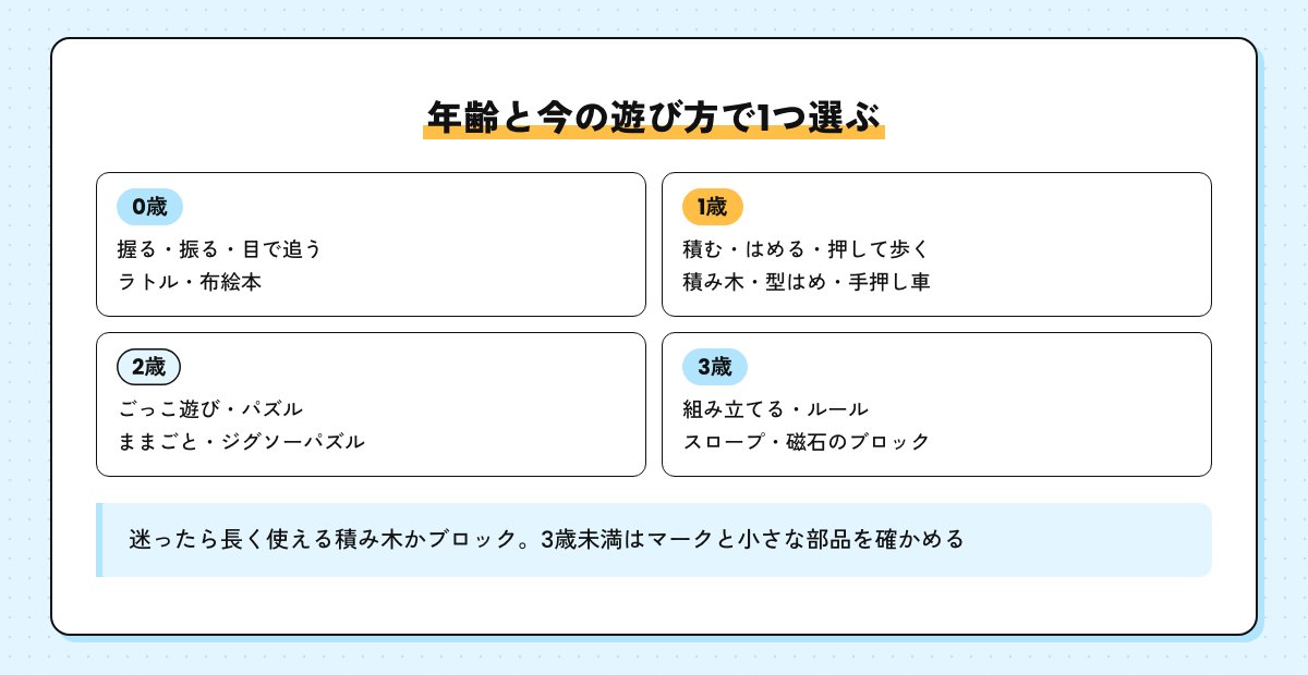 年齢と今の遊び方で知育玩具を1つ選ぶまとめの図