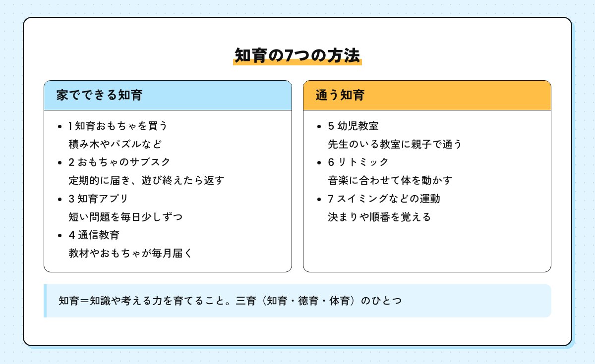 知育の7つの方法の図。家でできる知育は知育おもちゃを買う・おもちゃのサブスク・知育アプリ・通信教育、通う知育は幼児教室・リトミック・スイミングなどの運動