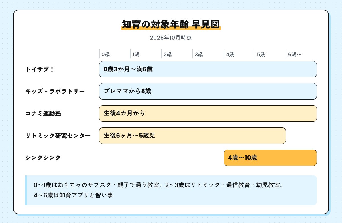 知育の対象年齢の早見図。トイサブ！0歳3か月〜満6歳、キッズ・ラボラトリー プレママから8歳、コナミ運動塾 生後4カ月から、リトミック研究センター 生後6ヶ月〜5歳児、シンクシンク4歳〜10歳