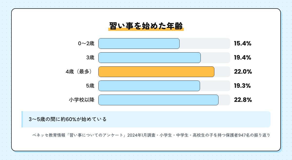 習い事を始めた年齢の棒グラフ。0〜2歳15.4%、3歳19.4%、4歳22.0%で最多、5歳19.3%、小学校以降22.8%。3〜5歳で約60%（ベネッセ教育情報のアンケート）