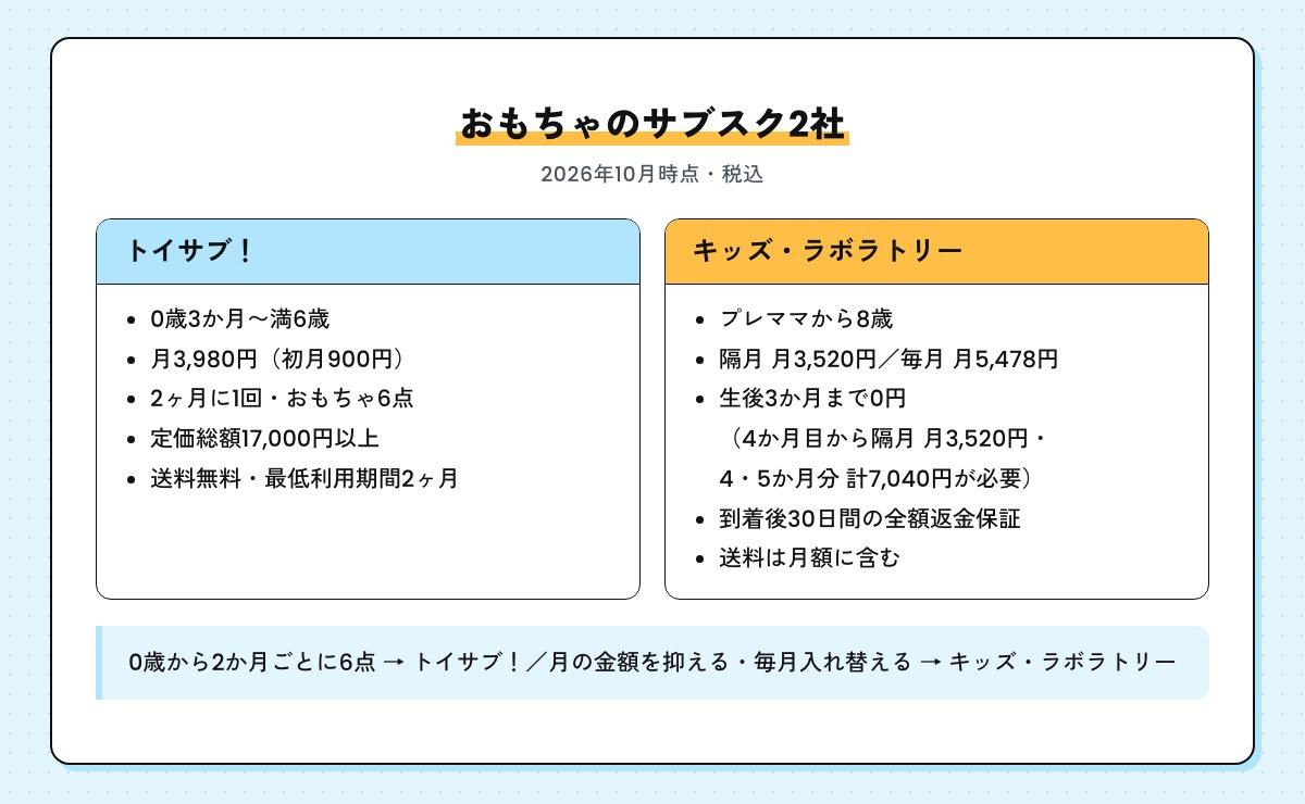 おもちゃのサブスク2社の比較図。トイサブ！は月3,980円・2ヶ月に1回6点・送料無料、キッズ・ラボラトリーは隔月 月3,520円・毎月 月5,478円・生後3か月まで0円（4か月目から隔月コースに移り4・5か月分 計7,040円が必要）・到着後30日間の全額返金保証