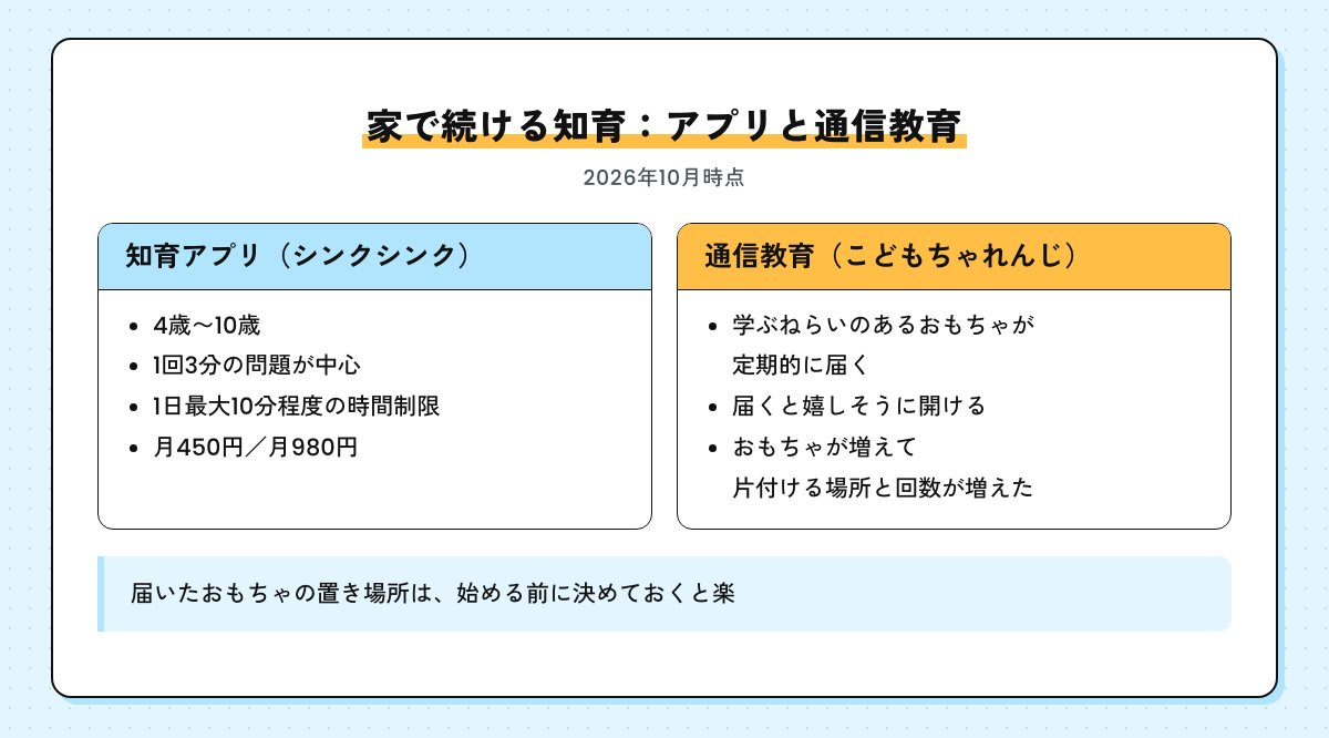 家で続ける知育の図。シンクシンクは4歳〜10歳・1日最大10分程度・月450円から、こどもちゃれんじはおもちゃが届くと嬉しそうに開ける一方で片付けが増えた