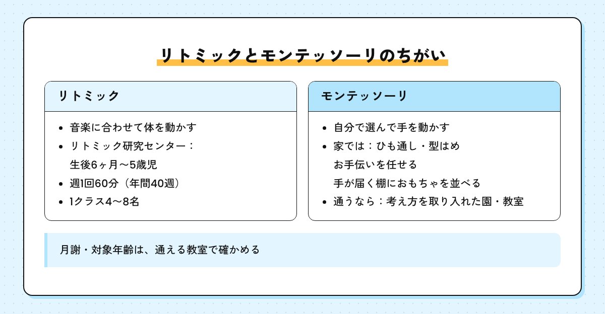リトミックとモンテッソーリのちがいの図。リトミックは音楽に合わせて体を動かし週1回60分・1クラス4〜8名、モンテッソーリは自分で選んで手を動かす