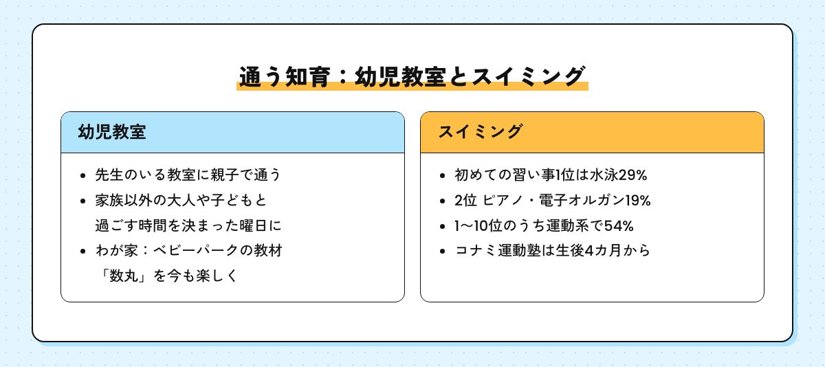 通う知育の図。幼児教室は家族以外と過ごす時間をつくれる、スイミングは初めての習い事1位の水泳29%・運動系54%