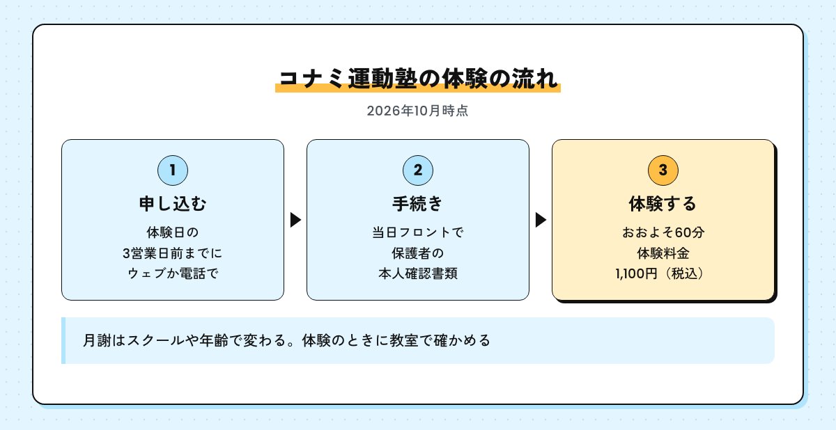 コナミ運動塾の体験の流れの図。体験日の3営業日前までに申し込む、当日フロントで手続き、おおよそ60分を体験・1,100円（税込）