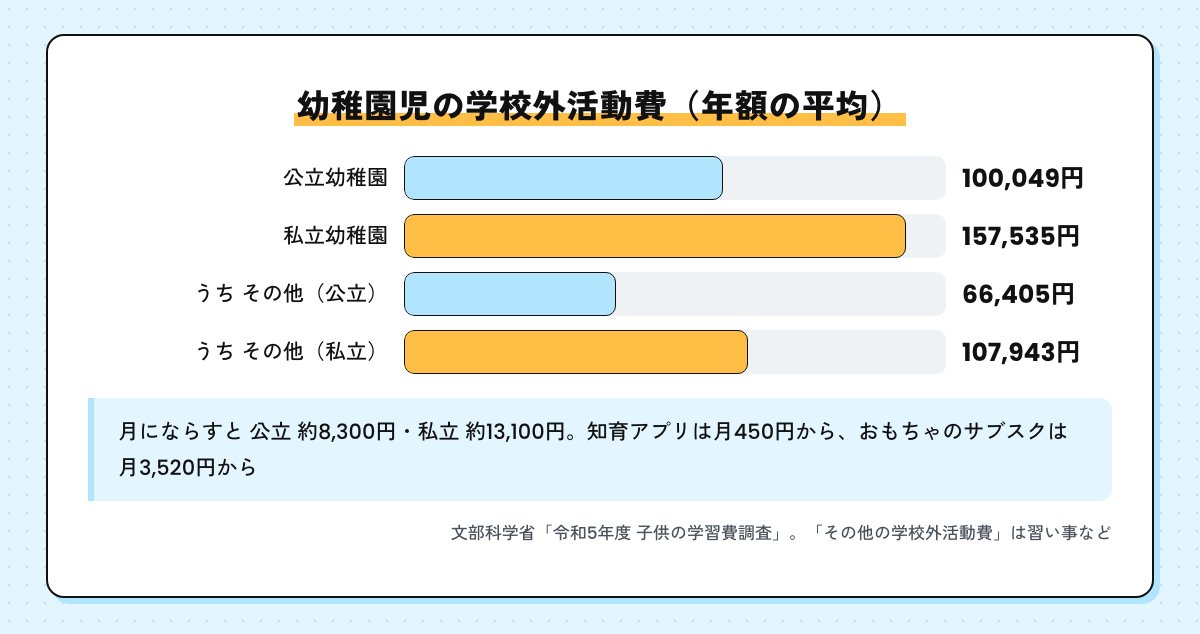 幼稚園児の学校外活動費の棒グラフ。公立100,049円・私立157,535円、うちその他の学校外活動費は公立66,405円・私立107,943円（令和5年度 子供の学習費調査）