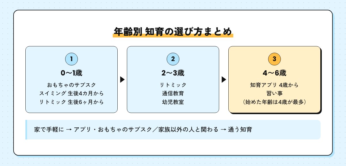 年齢別の知育の選び方のまとめ図。0〜1歳はおもちゃのサブスク・スイミング・リトミック、2〜3歳はリトミック・通信教育・幼児教室、4〜6歳は知育アプリと習い事