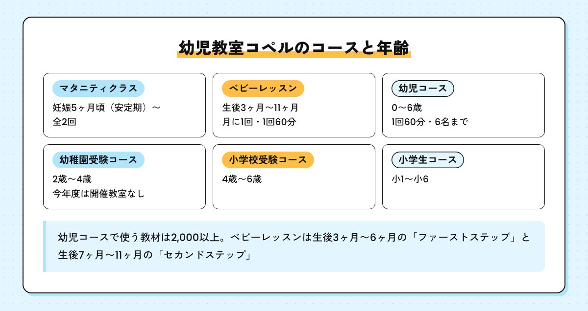 幼児教室コペルのコースと年齢の図。マタニティクラス（妊娠5ヶ月頃〜・全2回）、ベビーレッスン（生後3ヶ月〜11ヶ月・月に1回60分）、幼児コース（0〜6歳・60分・6名まで）、幼稚園受験コース（2歳〜4歳・今年度は開催教室なし）、小学校受験コース（4歳〜6歳）、小学生コース（小1〜小6）