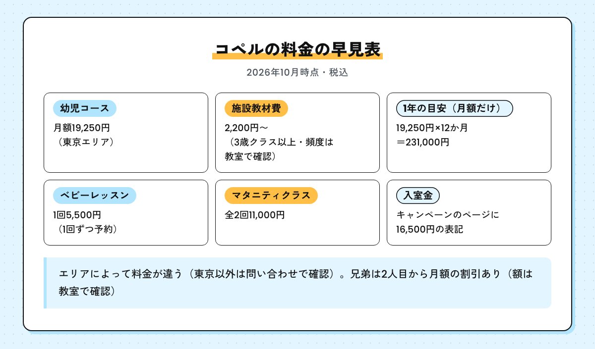 コペルの料金の早見表。幼児コース月額19,250円（東京エリア）、3歳クラス以上は施設教材費2,200円〜、月額だけの1年の目安231,000円、ベビーレッスン1回5,500円、マタニティクラス全2回11,000円、入室金はキャンペーンのページに16,500円の表記（2026年10月時点・税込）