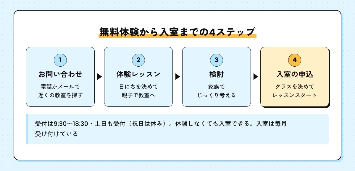 無料体験から入室までの4ステップの図。お問い合わせ、体験レッスン、検討、入室の申込。受付は9:30〜18:30で土日も受付