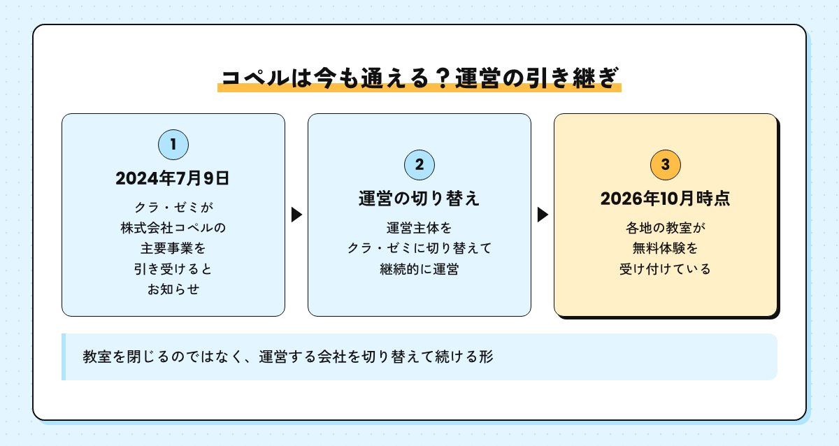 コペルの運営の引き継ぎの流れの図。2024年7月9日にクラ・ゼミが株式会社コペルの主要事業を引き受けるとお知らせ、運営主体をクラ・ゼミに切り替えて継続、2026年10月時点で各地の教室が無料体験を受け付けている