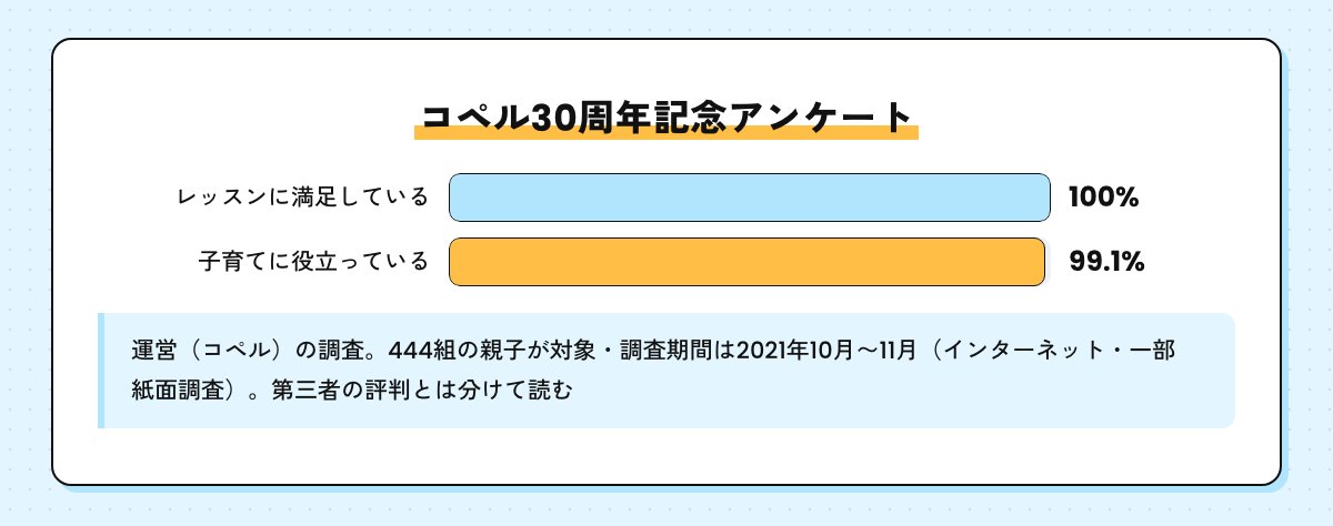 コペル30周年記念アンケートの棒グラフ。レッスンに満足している100%、子育てに役立っている99.1%。運営の調査で444組の親子が対象・2021年10月〜11月