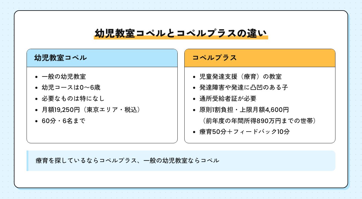 幼児教室コペルとコペルプラスの違いを並べた図。コペルは一般の幼児教室で月額19,250円、コペルプラスは児童発達支援（療育）の教室で通所受給者証が必要・原則1割負担