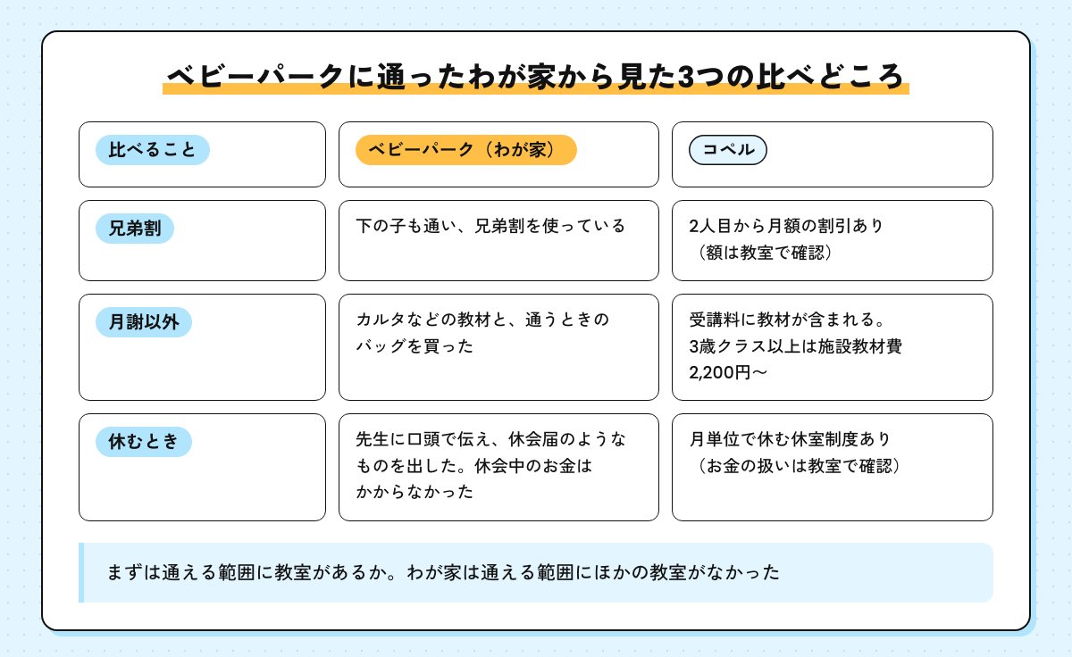 ベビーパークに通ったわが家とコペルを、兄弟割・月謝以外にかかるもの・休むときの3点で比べた図