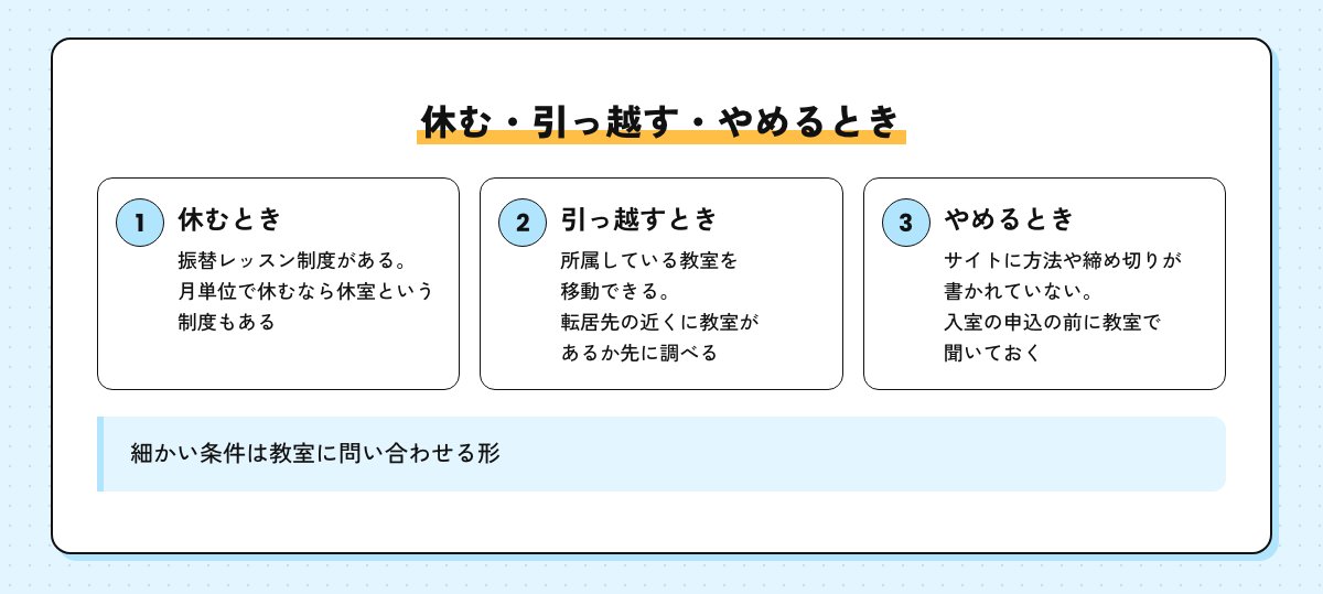 休む・引っ越す・やめるときの図。振替レッスン制度と休室制度、所属教室の移動、やめるときの方法は入室前に教室で聞いておく
