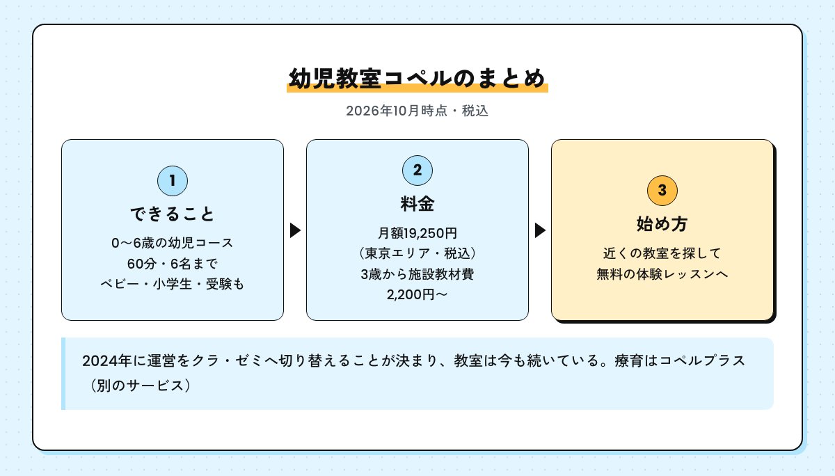 幼児教室コペルのまとめの図。0〜6歳の幼児コース、月額19,250円（東京エリア）と3歳から施設教材費2,200円〜、近くの教室を探して無料の体験レッスンへ