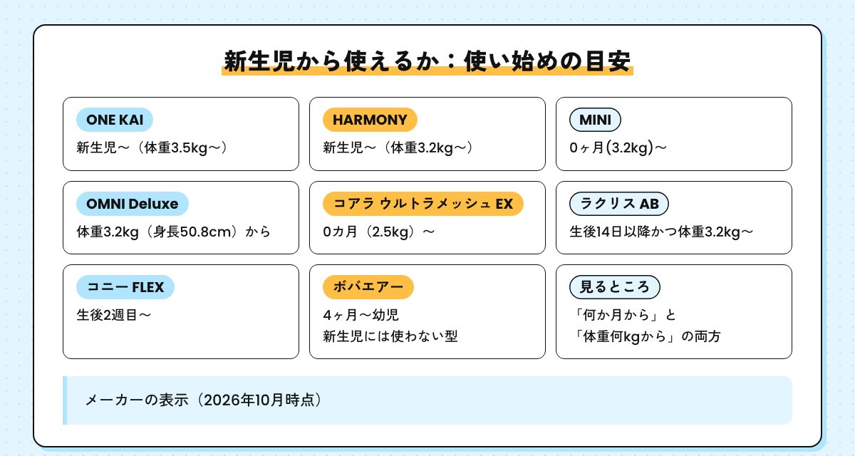 新生児から使えるかの図。多くの機種は体重3.2kgあたりから、コアラは0カ月(2.5kg)から、ボバエアーは4ヶ月〜幼児で新生児には使わない型