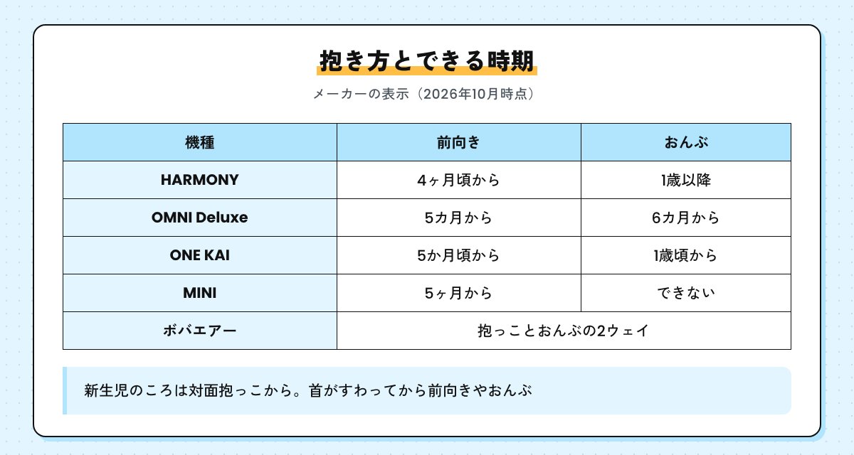 抱き方とできる時期の表の図。前向きは HARMONY が4ヶ月頃から、OMNI Deluxe・ONE KAI・MINI が5か月ごろから。おんぶは OMNI Deluxe が6カ月から、HARMONY と ONE KAI が1歳ごろから、MINI はできない