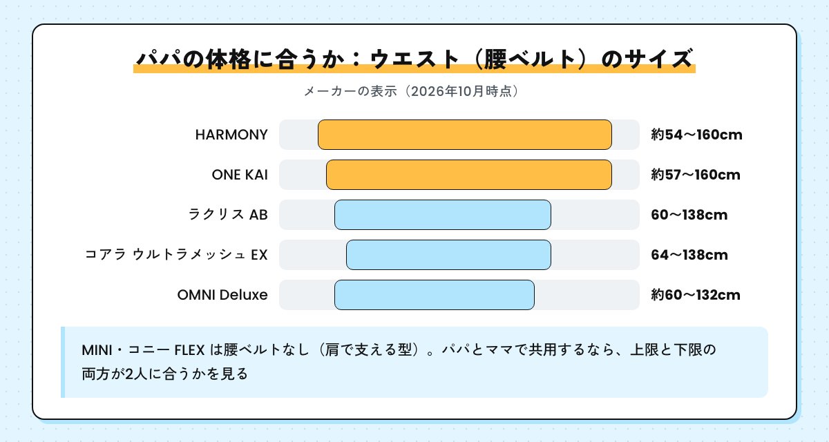 ウエスト(腰ベルト)のサイズの横棒の図。HARMONY 約54〜160cm、ONE KAI 約57〜160cm、ラクリス AB 60〜138cm、コアラ 64〜138cm、OMNI Deluxe 約60〜132cm