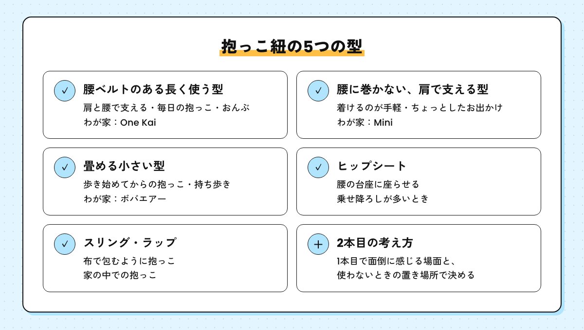 抱っこ紐の5つの型の図。腰ベルトのある長く使う型、腰に巻かない肩で支える型、畳める小さい型、ヒップシート、スリング・ラップと、2本目の考え方