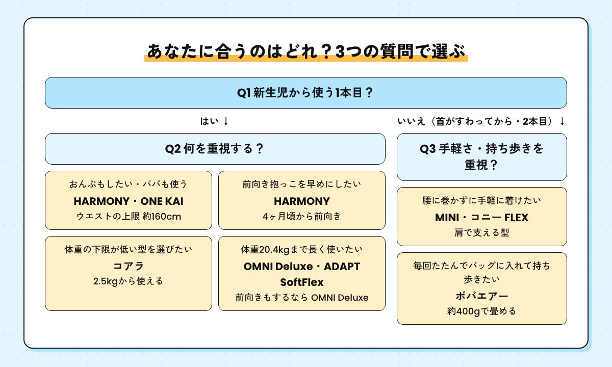 抱っこ紐の選び方チャート。Q1 新生児から使う1本目か。はいなら Q2 何を重視するかで HARMONY・ONE KAI、コアラ、OMNI Deluxe・ADAPT SoftFlex に分かれる。いいえなら Q3 手軽さ・持ち歩きで MINI・コニー FLEX、ボバエアーに分かれる