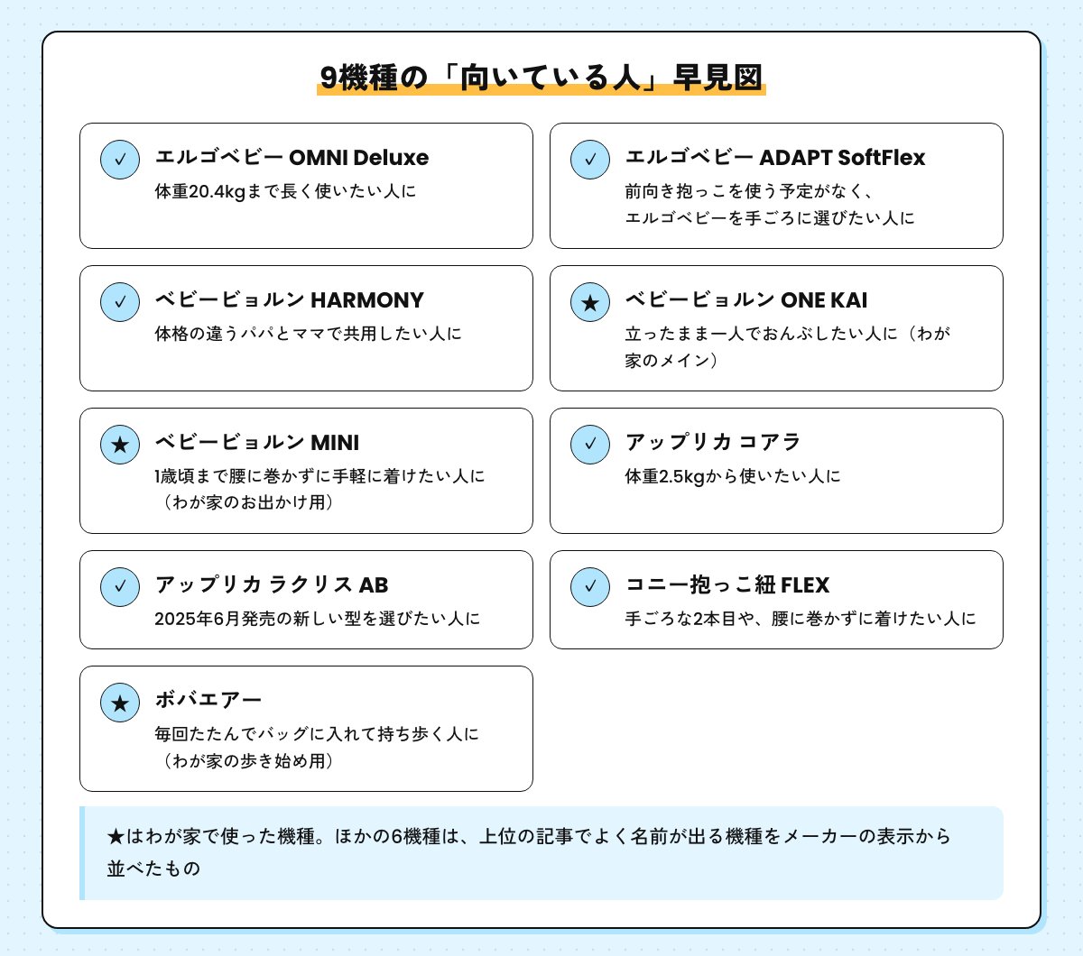 人気9機種の向いている人の早見図。★はわが家で使った ONE KAI・MINI・ボバエアー。ほかの6機種はメーカーの表示から並べたもの