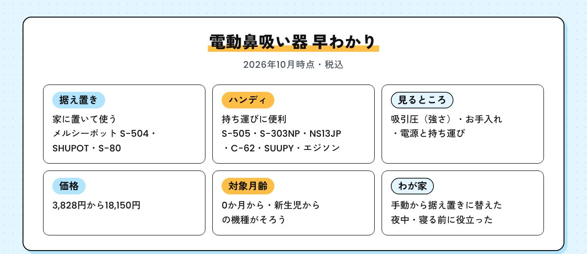 電動鼻吸い器の早わかり。据え置きはメルシーポット S-504・SHUPOT・S-80、ハンディは S-505・S-303NP・NS13JP・C-62・SUUPY・エジソン。見るところは吸引圧・お手入れ・電源と持ち運び。価格は3,828円から18,150円（2026年10月時点・税込）