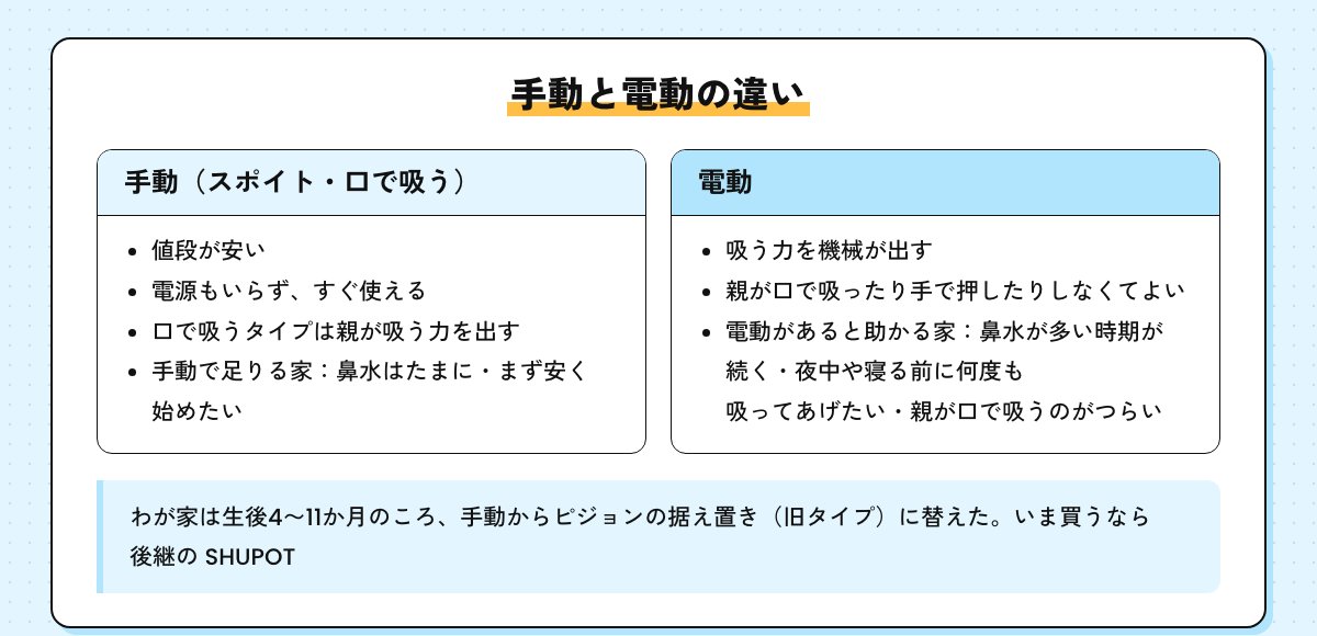 手動と電動の違いの図。手動は値段が安く電源もいらずすぐ使える、口で吸うタイプは親が吸う力を出す。電動は吸う力を機械が出す。電動があると助かるのは鼻水が多い時期が続く家や夜中や寝る前に何度も吸ってあげたい家