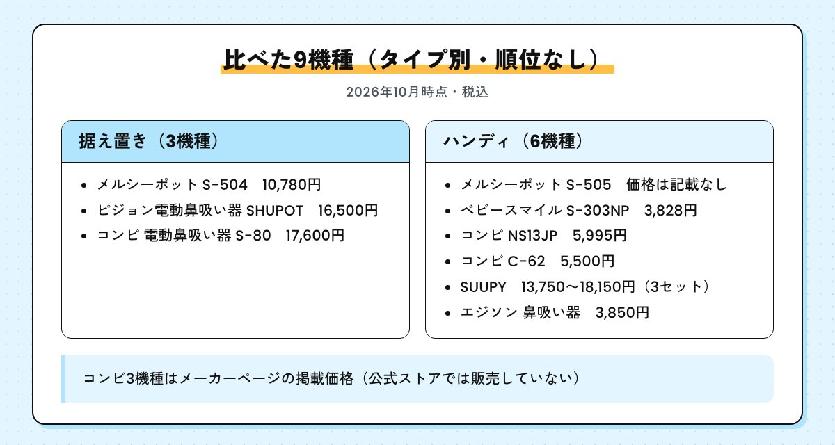 比べた9機種をタイプ別に並べた図。据え置き3機種とハンディ6機種と価格（2026年10月時点・税込）。コンビ3機種はメーカーページの掲載価格
