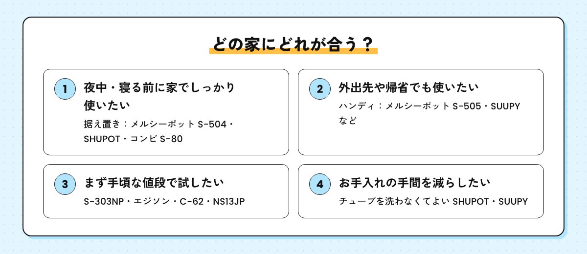 どの家にどの電動鼻吸い器が合うかの図。家で夜中・寝る前に使うなら据え置き、外出先でも使うならハンディ、手頃に試すならS-303NP・エジソン・C-62・NS13JP、お手入れを減らすならSHUPOT・SUUPY