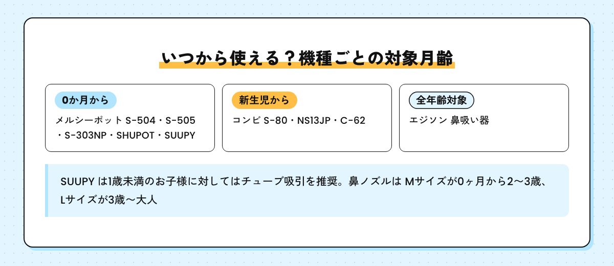 機種ごとの対象月齢の図。0か月からの5機種、新生児からのコンビ3機種、全年齢対象のエジソン。SUUPYは1歳未満はチューブ吸引を推奨