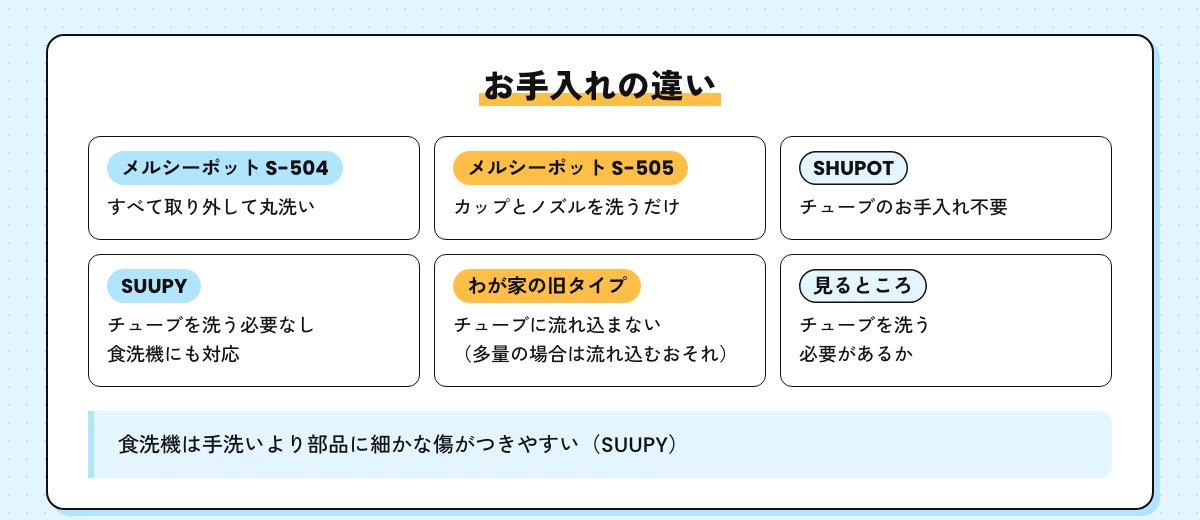 機種ごとのお手入れの違いの図。丸洗い、カップとノズルを洗うだけ、チューブのお手入れ不要、食洗機対応など