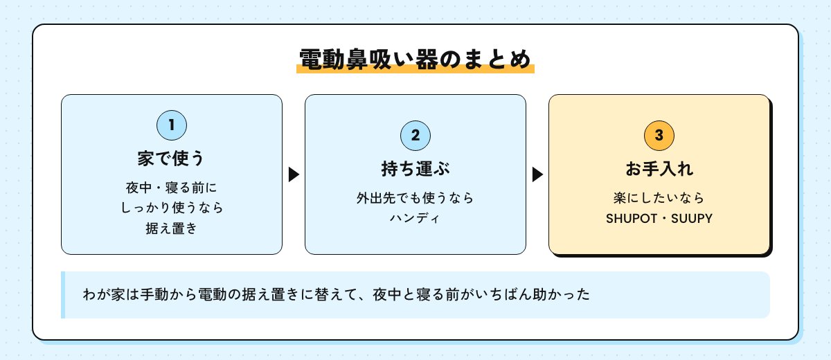 電動鼻吸い器のまとめの図。家で使うなら据え置き、持ち運ぶならハンディ、お手入れを楽にするならSHUPOT・SUUPY
