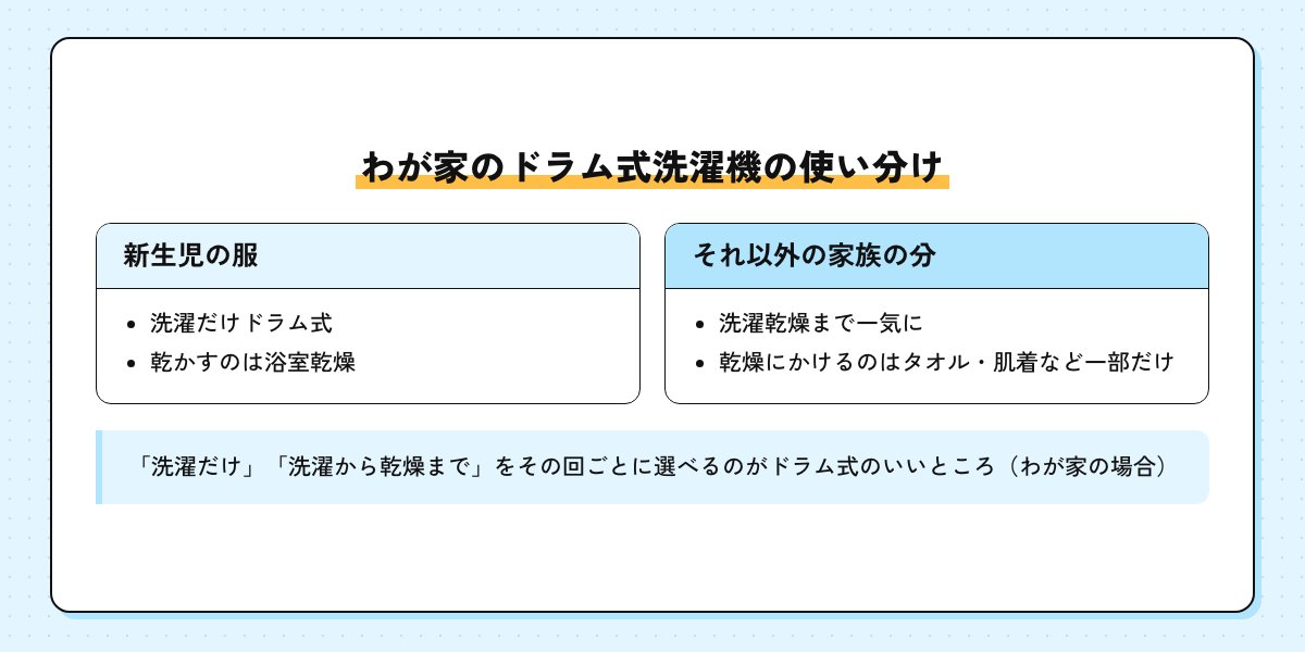 わが家のドラム式洗濯機の使い分けの図。新生児の服は洗濯だけドラム式で浴室乾燥、それ以外の家族の分は洗濯乾燥まで一気に、乾燥にかけるのはタオル・肌着など一部だけ