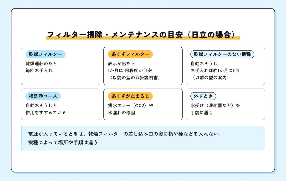 日立のドラム式のフィルター掃除・メンテナンスの目安の表。乾燥フィルターは乾燥運転のあと毎回、糸くずフィルターは表示が出たら1か月に1回程度、乾燥フィルターのない機種、槽洗浄コースの併用
