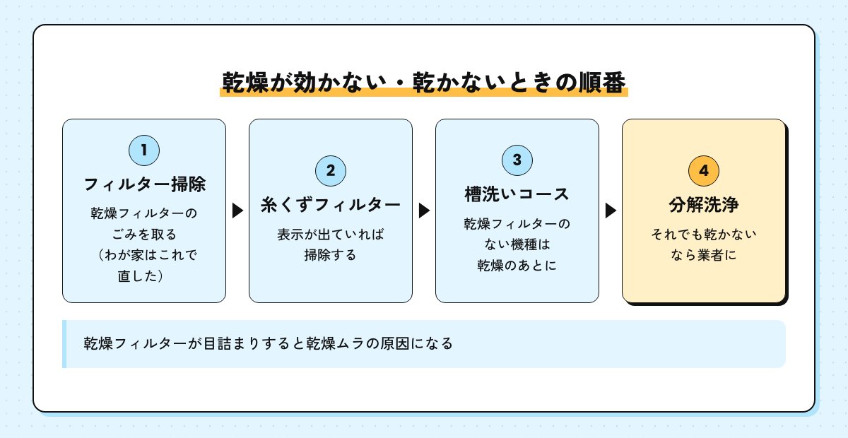 乾燥が効かない・乾かないときの順番の図。フィルター掃除、糸くずフィルター、槽洗いコース、それでも乾かないなら分解洗浄