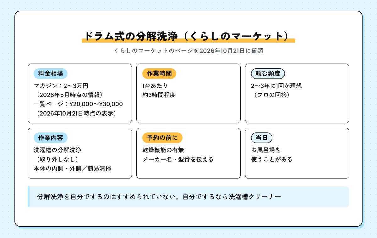 くらしのマーケットのドラム式の分解洗浄の相場の表。料金相場はマガジンで2〜3万円、作業時間約3時間程度、頼む頻度2〜3年に1回、予約の前に型番を伝える（マガジンの2〜3万円は2026年5月時点の情報、一覧ページの¥20,000〜¥30,000は2026年10月21日時点の表示）