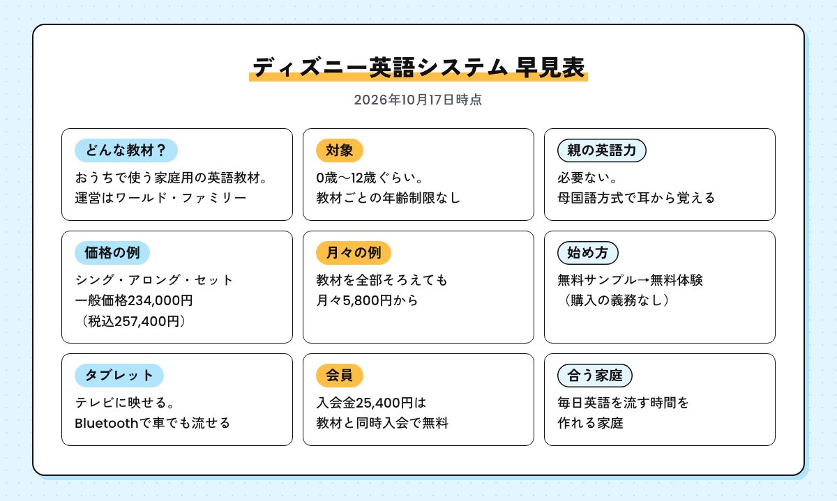ディズニー英語システムの早見表（家庭用の英語教材・対象0歳～12歳ぐらい・親の英語力は不要・シング・アロング・セット一般価格234,000円・全部そろえて月々5,800円から・無料サンプルと無料体験・タブレットはテレビと車で使える・会員の入会金25,400円は同時入会で無料）