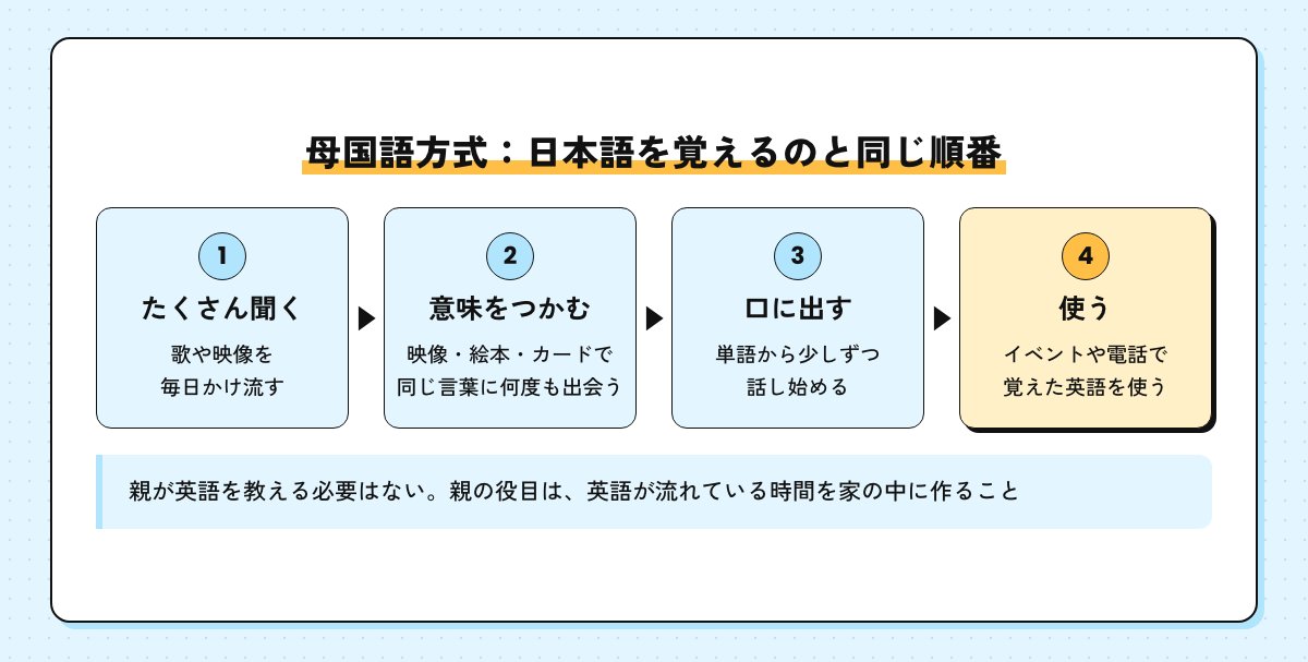 母国語方式の流れの図。たくさん聞く、映像や絵本で意味をつかむ、口に出す、イベントや電話で使う、の4段階
